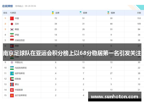 南京足球队在亚运会积分榜上以68分稳居第一名引发关注