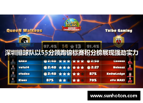 深圳排球队以55分领跑锦标赛积分榜展现强劲实力